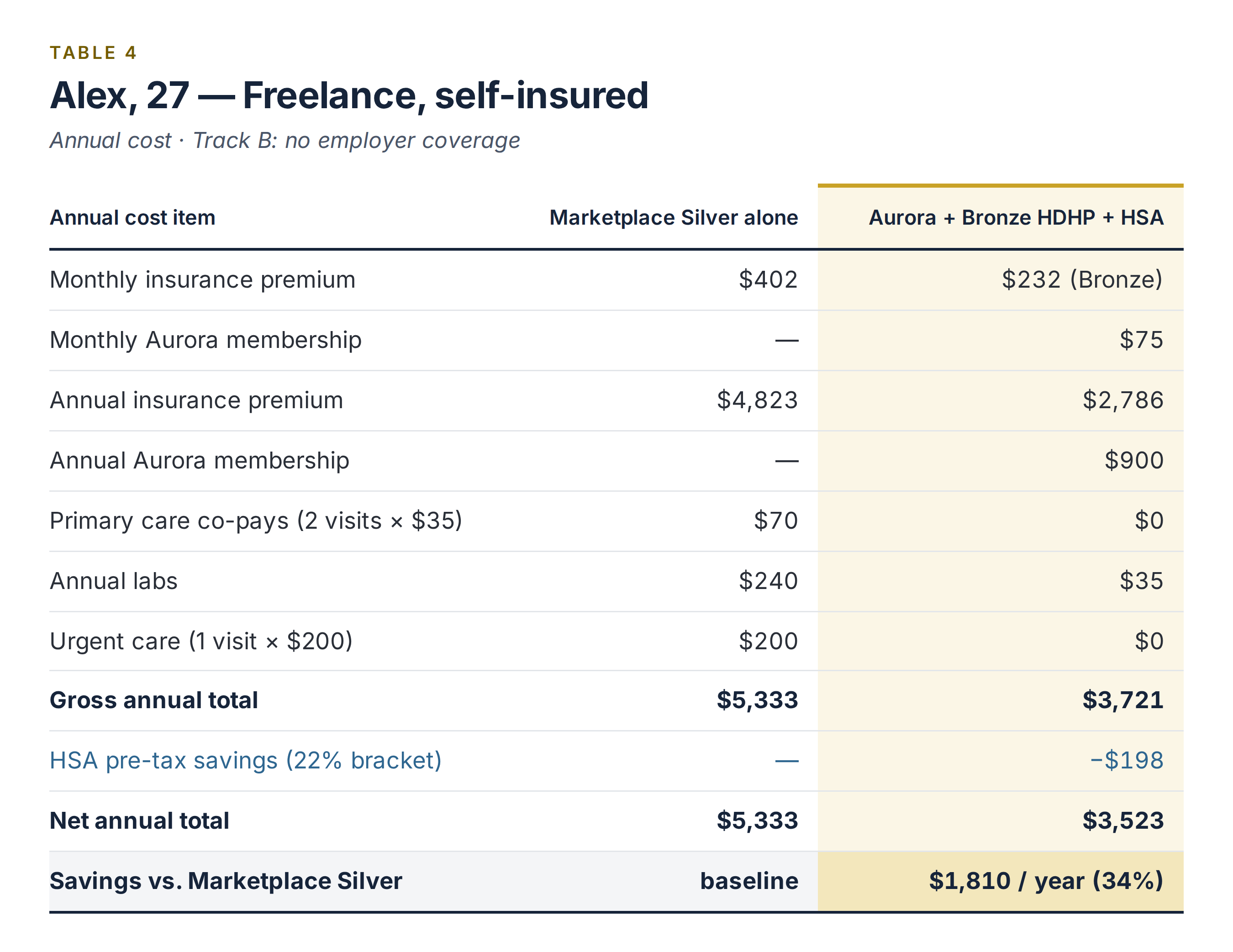 Table comparing annual healthcare cost options for Alex