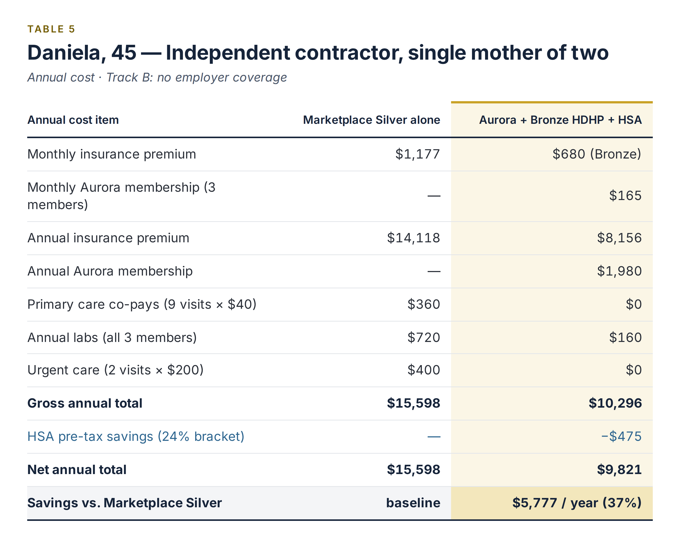Table comparing annual healthcare cost options for Daniela