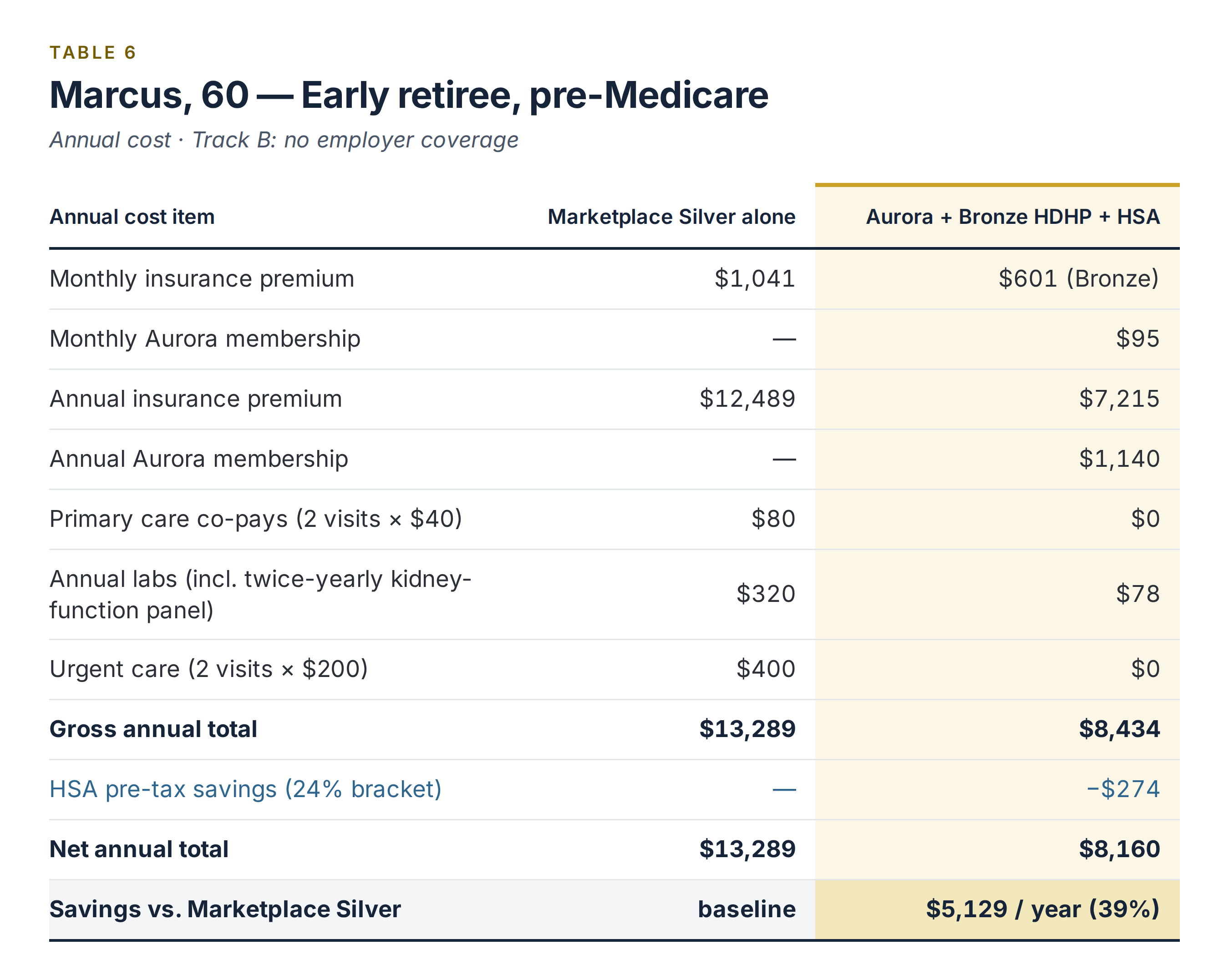 Table comparing annual healthcare cost options for Marcus