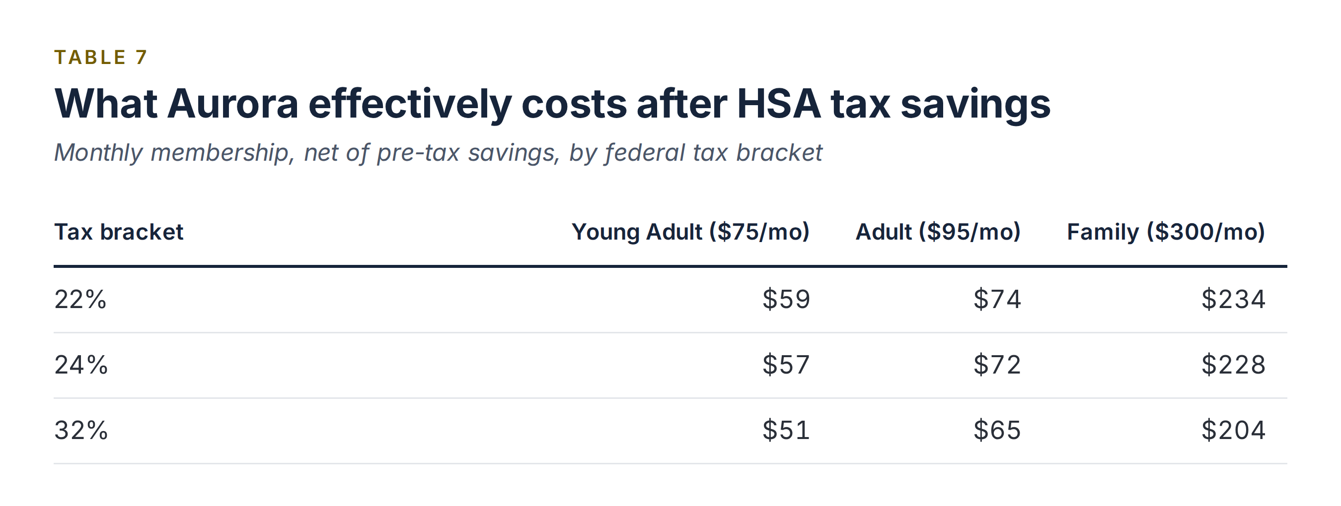 Table of the effective monthly cost of Aurora membership after HSA tax savings