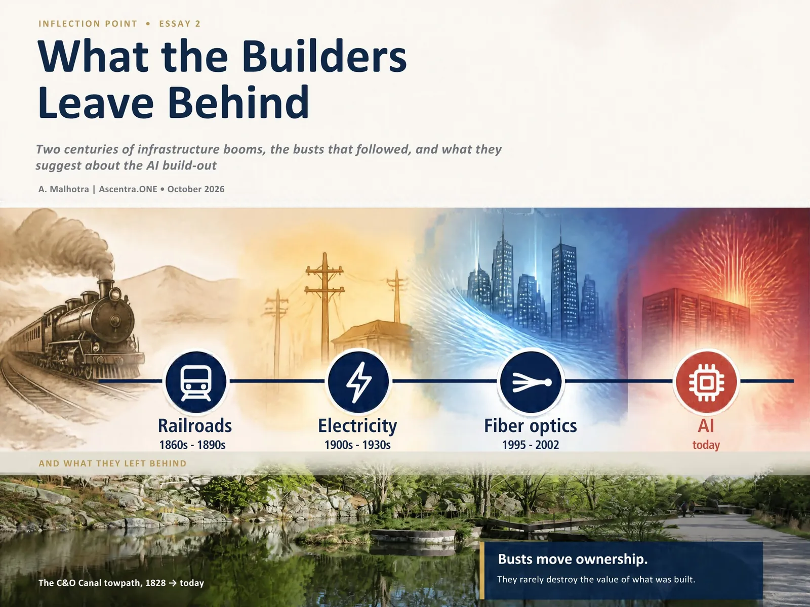 Cover: What the Builders Leave Behind. Railroads, electricity, fiber optics and AI on a timeline above the C&O Canal towpath.