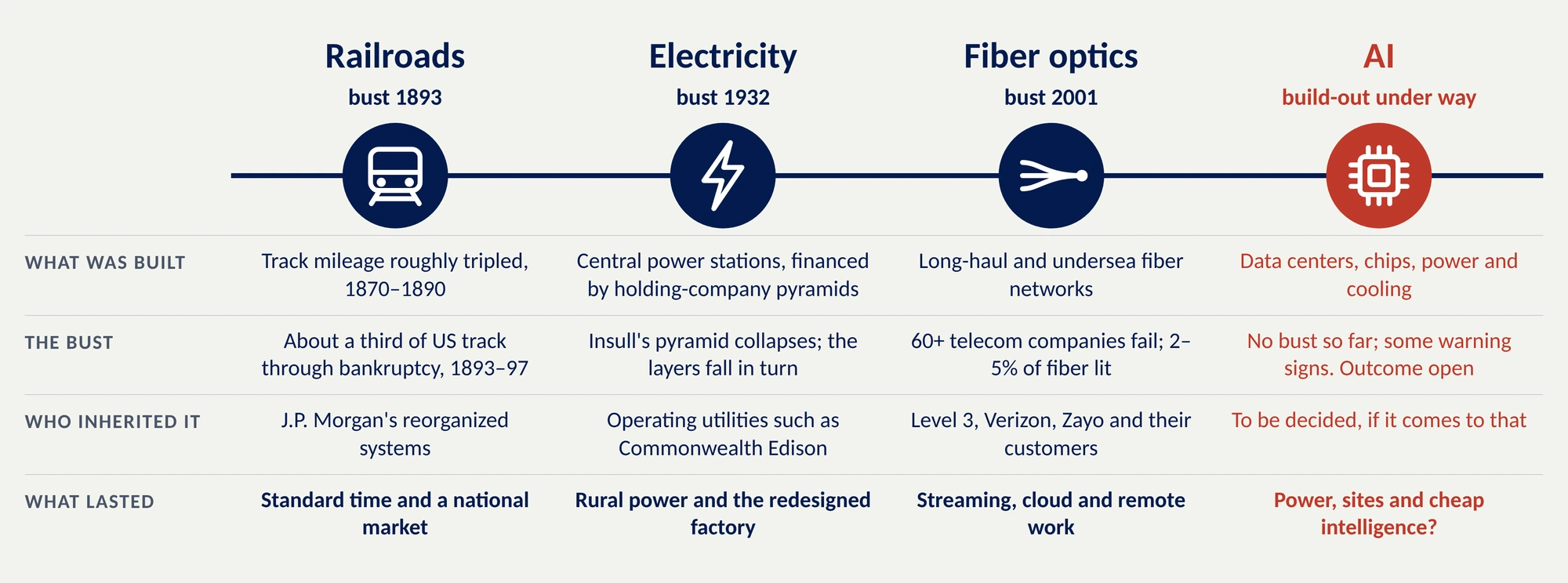 Timeline comparing the railroad, electricity, fiber optic and AI build-outs: what was built, the bust, who inherited it, and what lasted