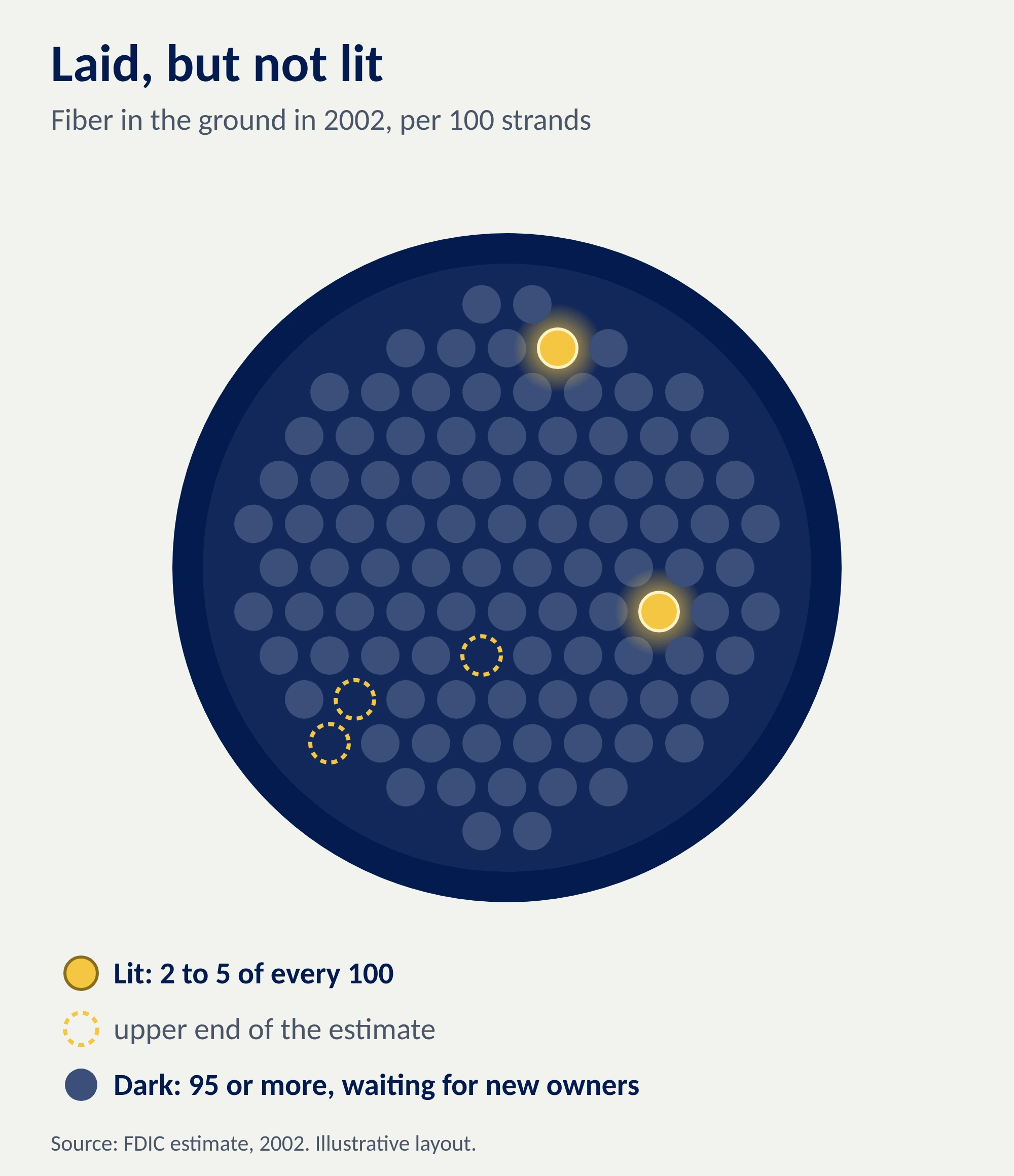 Cross-section of a fiber cable with 100 strands, only two to five of them lit