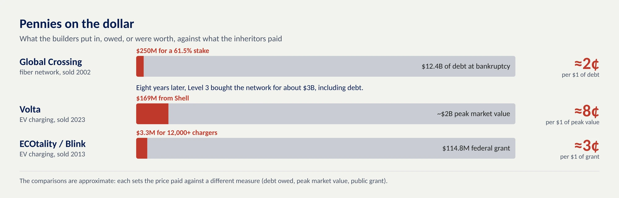Bar chart of inheritors paying a few cents on the dollar for Global Crossing, Volta and ECOtality Blink