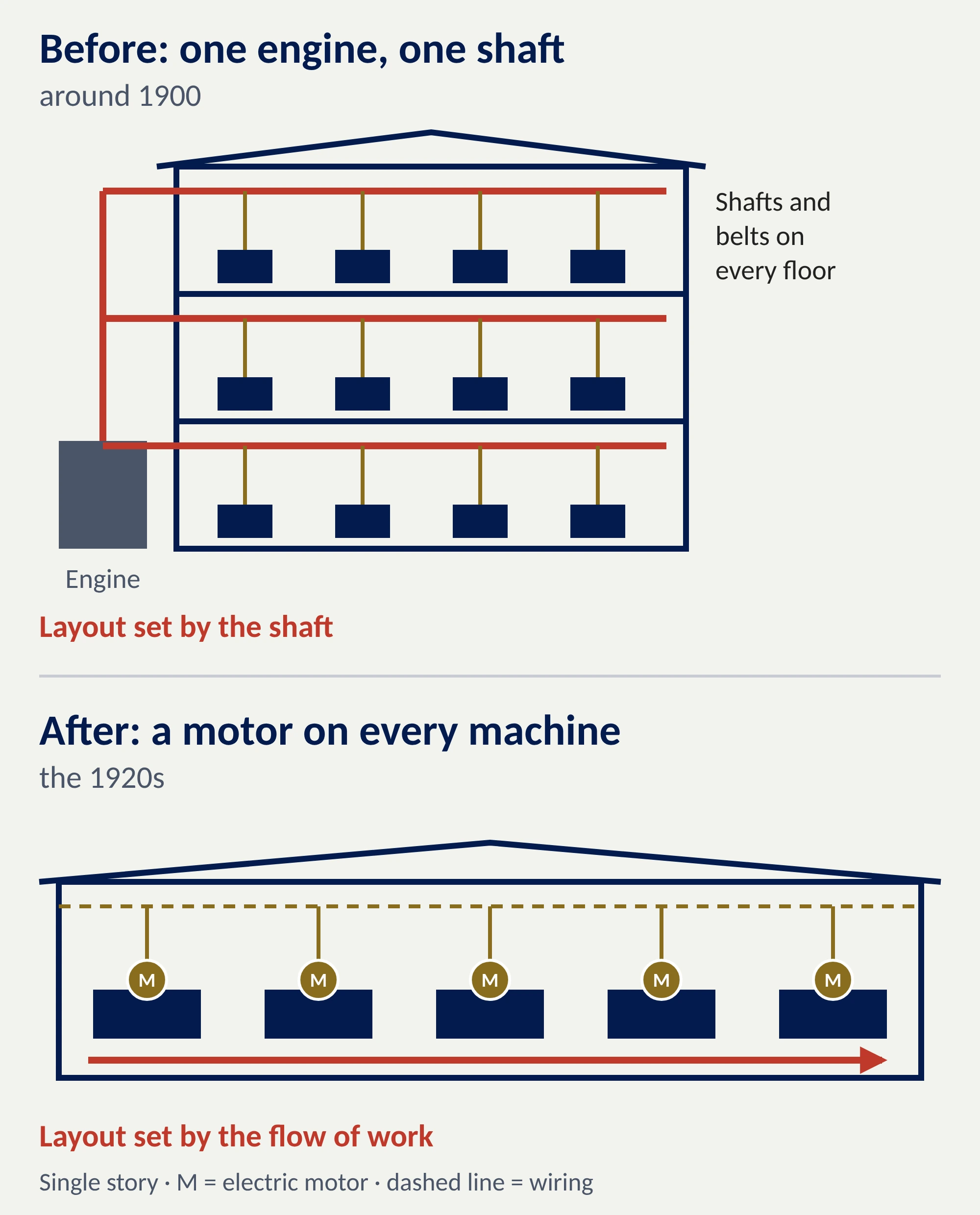 Diagram of a 1900 factory driven by one engine and line shafts, compared with a 1920s single-story factory with a motor on every machine