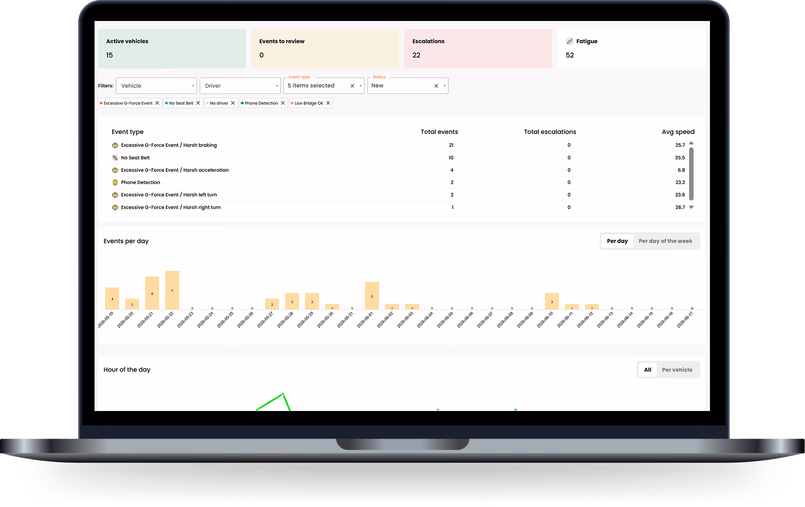 Dashboard on laptop showing vehicle events, escalations, fatigue stats, event types, and events per day chart.