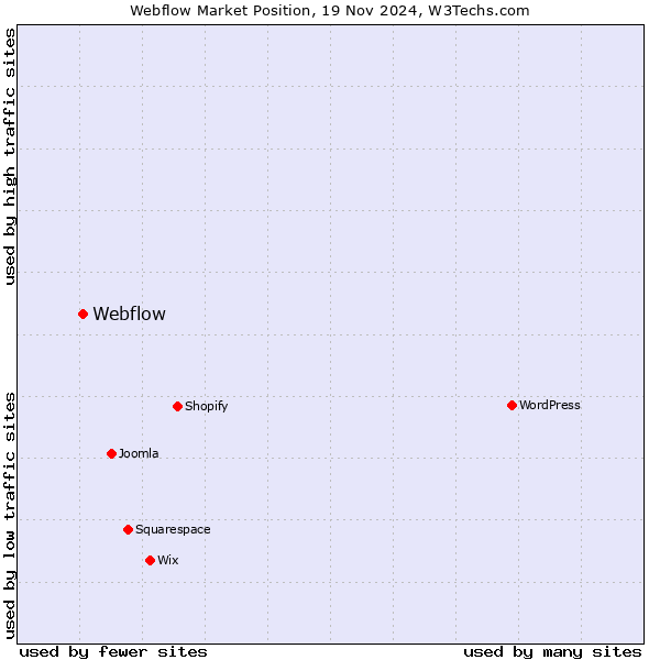 Webflow market position graph