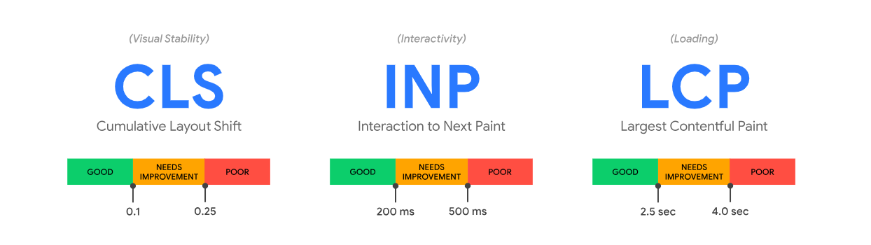 Core Web Vitals benchmark scores