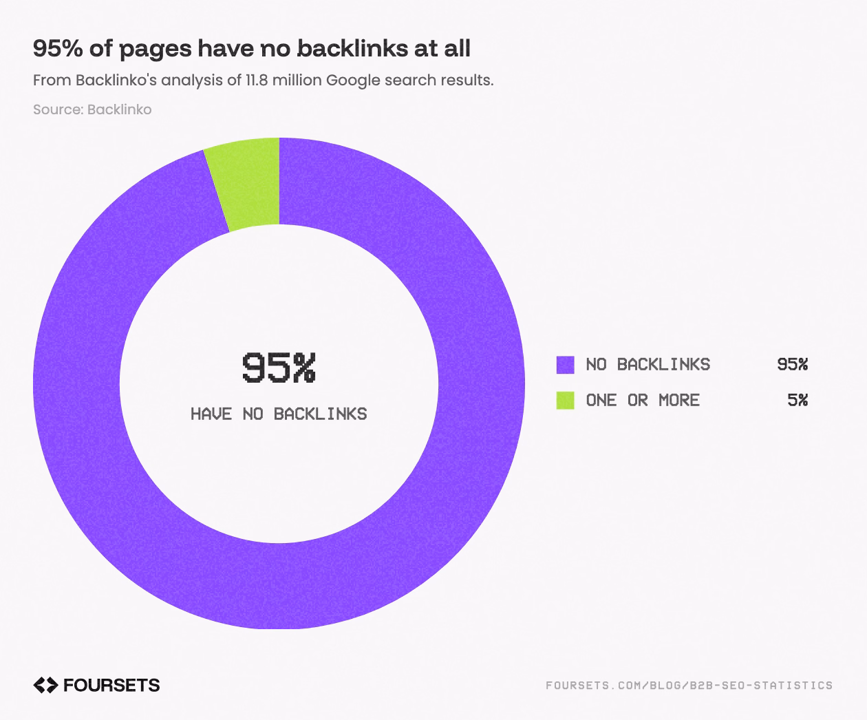 Donut chart: 95% of pages in Backlinko's study of 11.8 million Google results have no backlinks and 5% have one or more.
