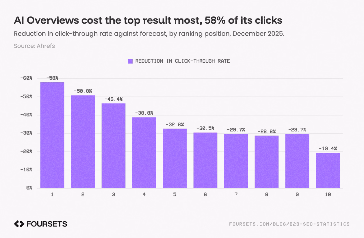 Bar chart of click-through rate lost to AI Overviews by Google ranking position: 58% at position one, falling to 19.4% at position ten.