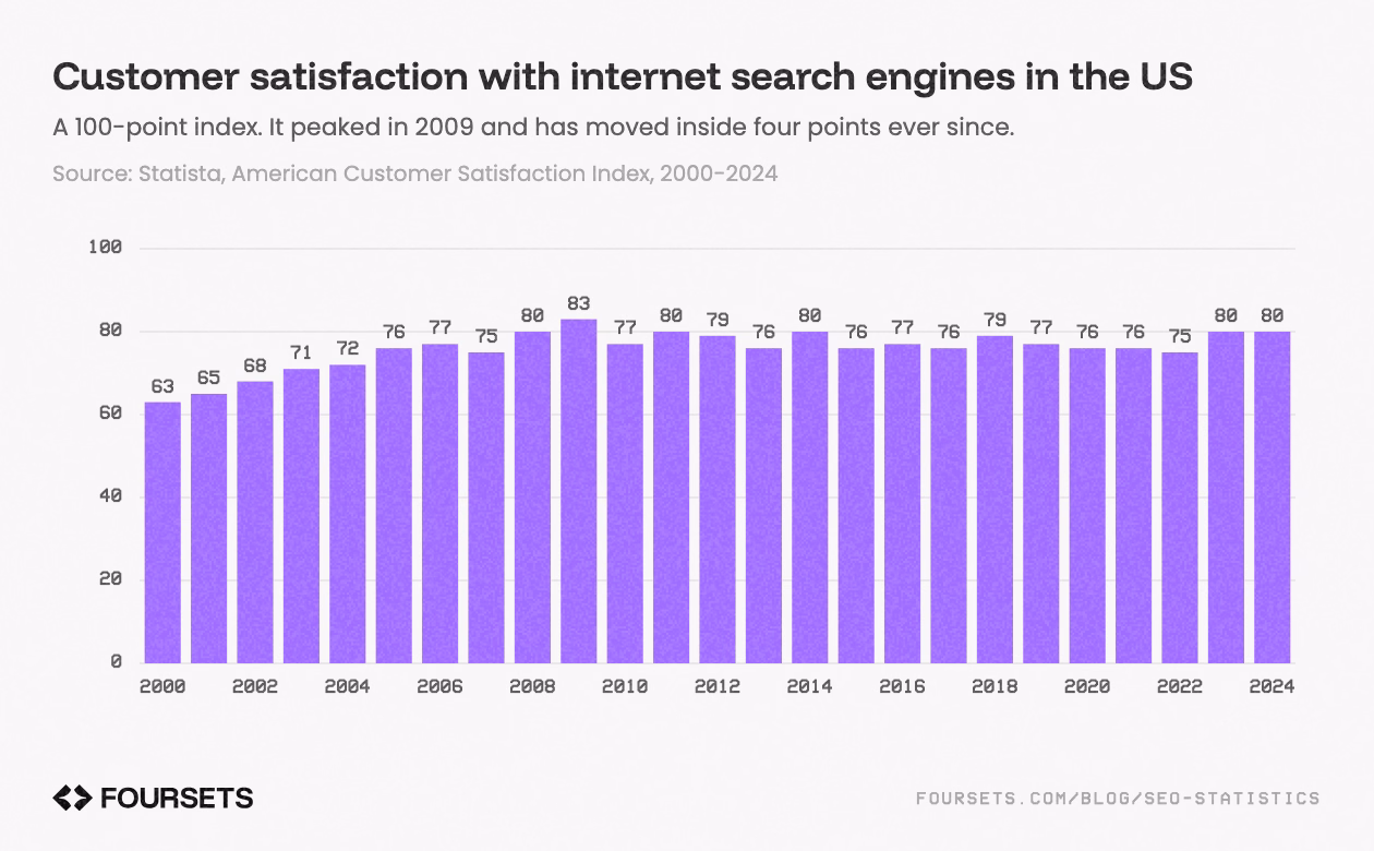 Bar chart of US customer satisfaction with internet search engines from 2000 to 2024 on a 100-point index: 63 in 2000, a peak of 83 in 2009, 80 in 2024.