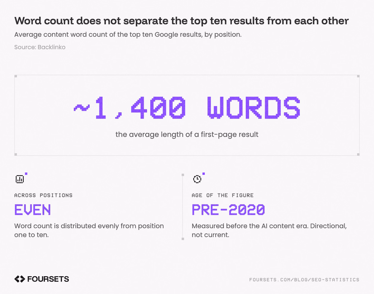 Stat panel: a first-page Google result averages about 1,400 words, and word count is spread evenly across positions one to ten.