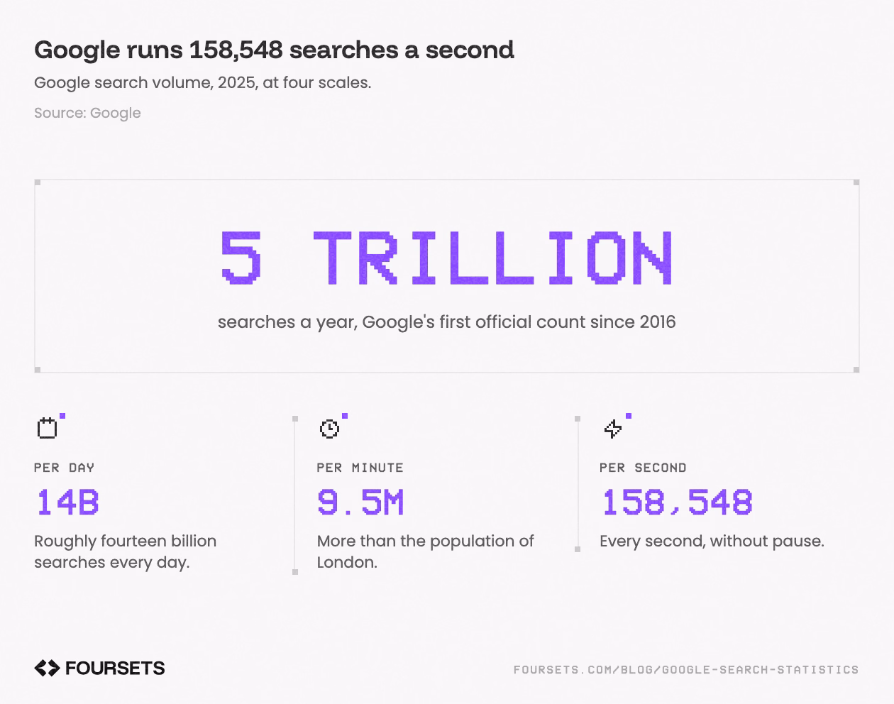 Stat panel of google search volume, 2025, at four scales: 5 trillion searches a year, Google's first official count since 2016. Also Per day 14B, Per minute 9.5M, Per second 158,548.