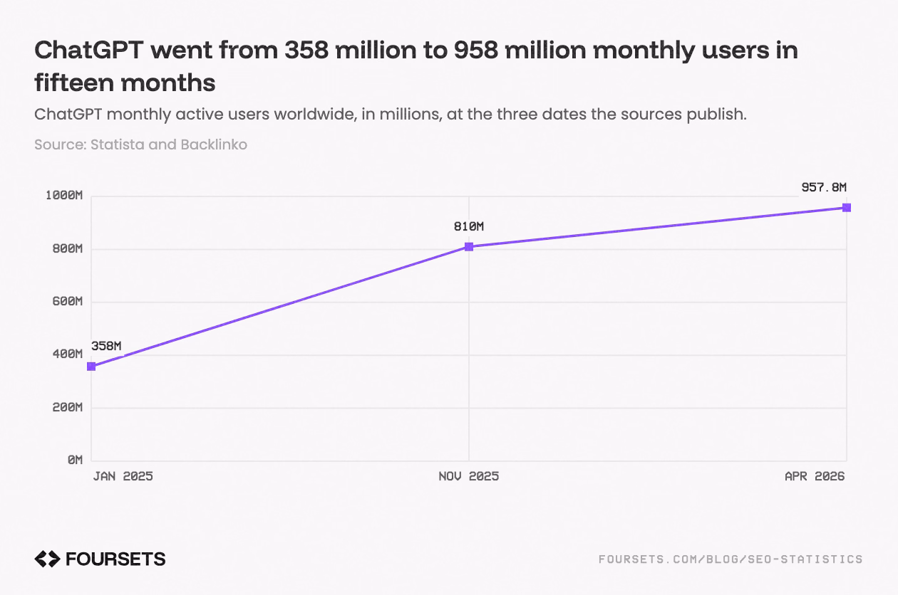 Line chart of ChatGPT monthly active users worldwide, in millions, at the three dates the sources publish: 358 million in Jan 2025, 957.8 million in Apr 2026.