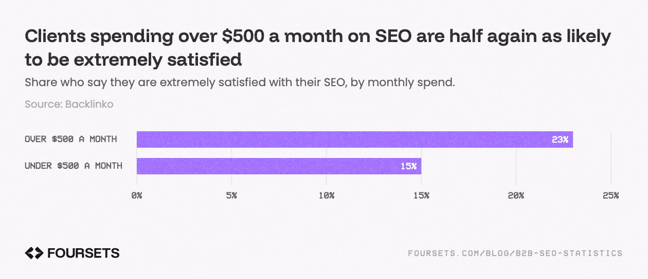Horizontal bar chart: 23% of clients spending over $500 a month on SEO are extremely satisfied, against 15% of those spending less.