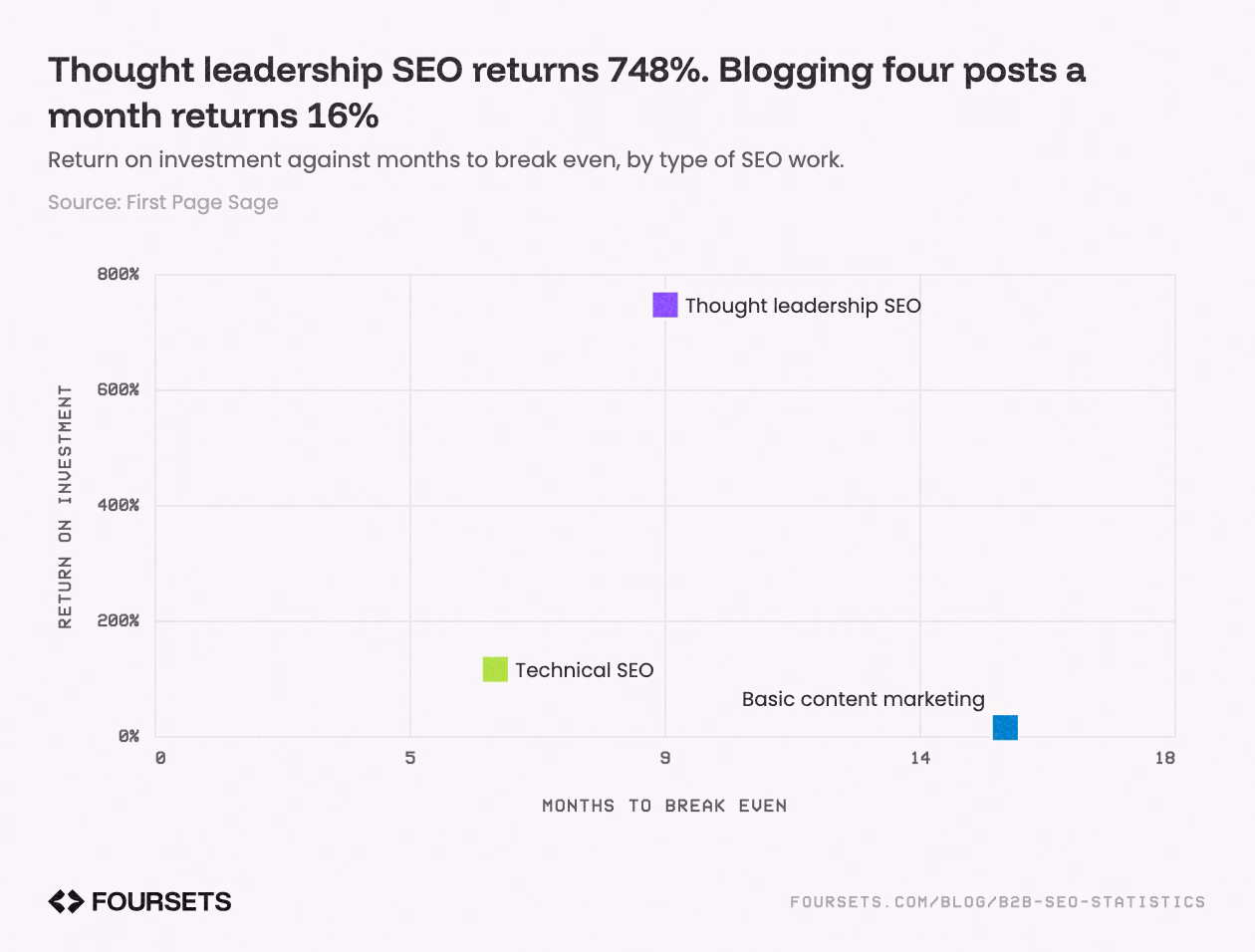 Scatter plot of return on investment against months to break even, by type of SEO work: 3 points, Return on investment against Months to break even, from Thought leadership SEO highest to Basic content marketing lowest.