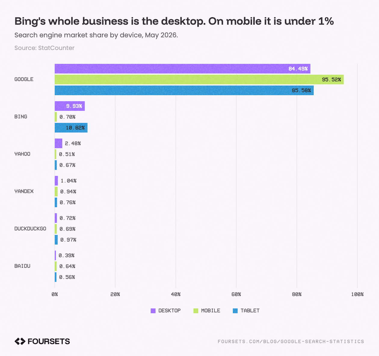 Horizontal bar chart of search engine market share by device, May 2026: Desktop peaks at 84.49% in Google; Mobile peaks at 95.52% in Google; Tablet peaks at 85.58% in Google.