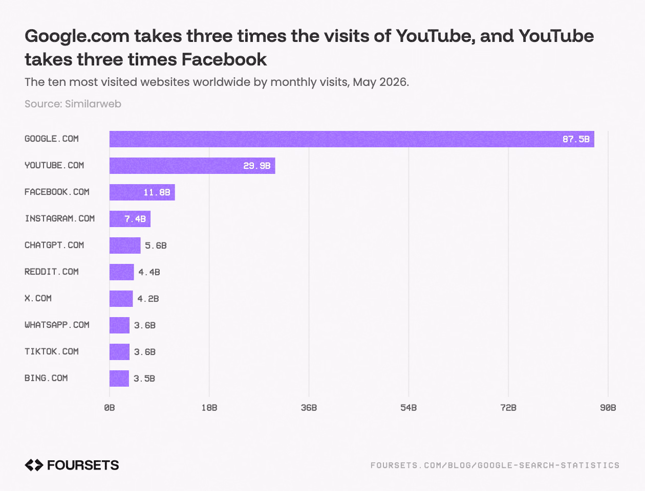 Horizontal bar chart of the ten most visited websites worldwide by monthly visits, May 2026: google.com 87.5 billion, youtube.com 29.9 billion, facebook.com 11.8 billion, instagram.com 7.4 billion.