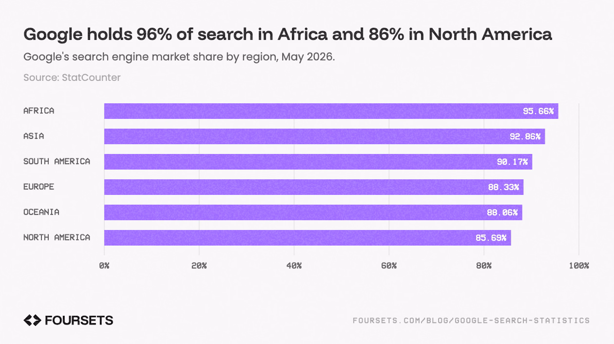 Horizontal bar chart of google's search engine market share by region, May 2026: Africa 95.66%, Asia 92.86%, South America 90.17%, Europe 88.33%.