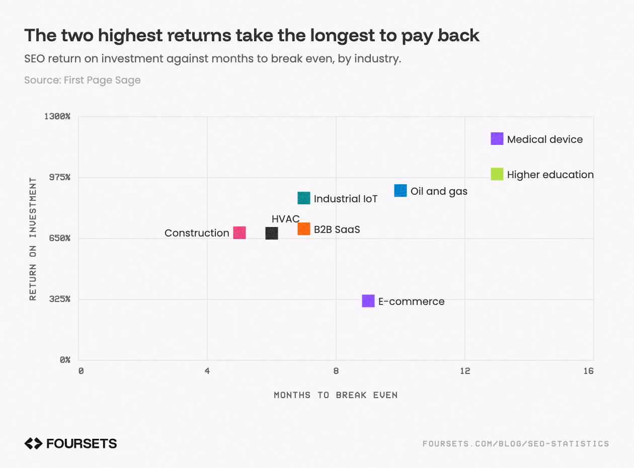 Scatter plot of SEO return on investment against months to break even, by industry: 8 points, Return on investment against Months to break even, from Medical device highest to E-commerce lowest.