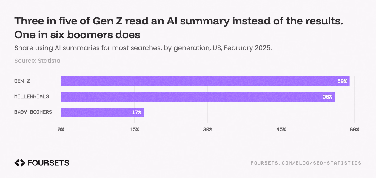 Horizontal bar chart of share using AI summaries for most searches, by generation, US, February 2025: Gen Z 59%, Millennials 56%, Baby boomers 17%.