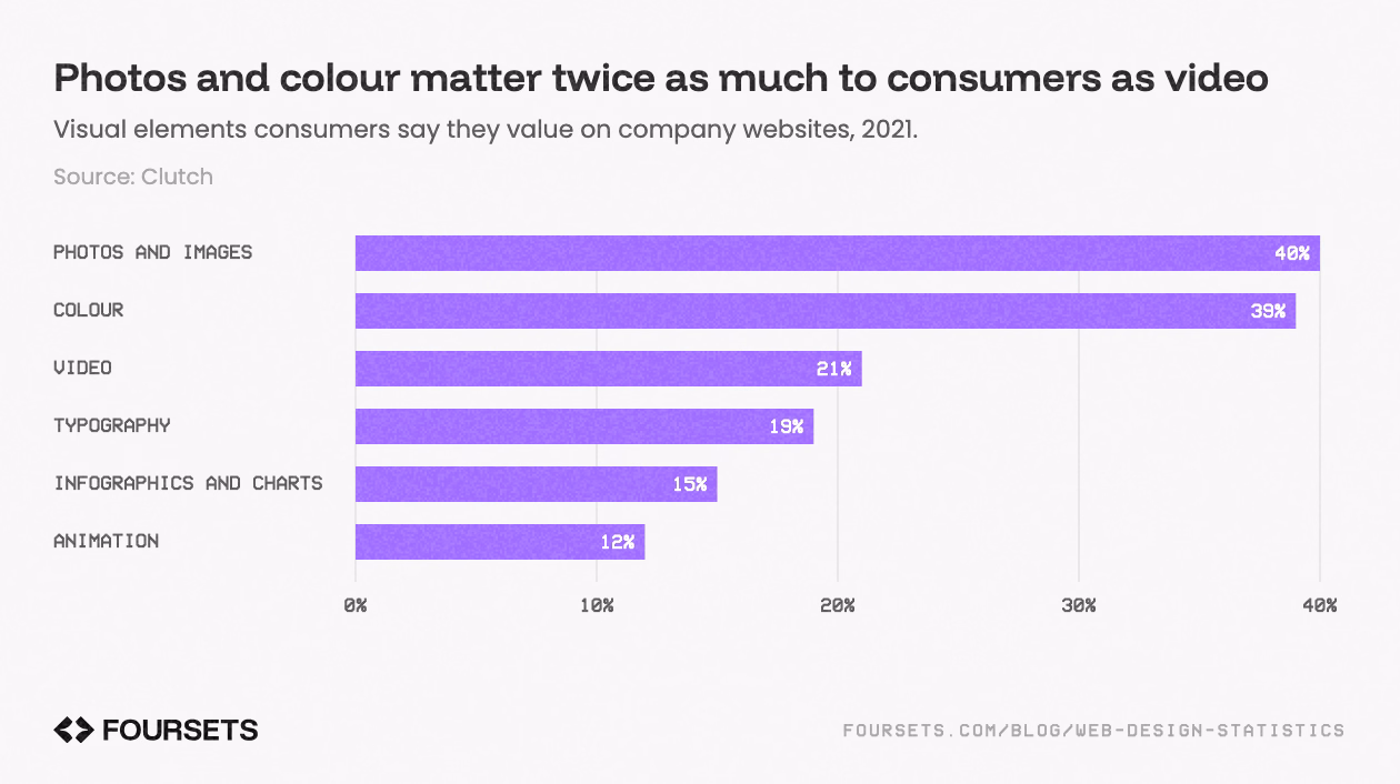 Horizontal bar chart of visual elements consumers value on company websites: photos and images 40%, colour 39%, video 21%, typography 19%.