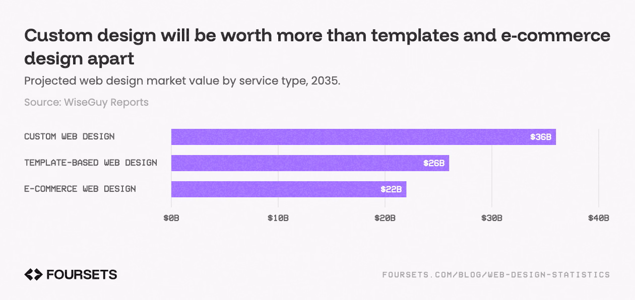 Horizontal bar chart of projected web design market value by service type, 2035: Custom web design $36 billion, Template-based web design $26 billion, E-commerce web design $22 billion.