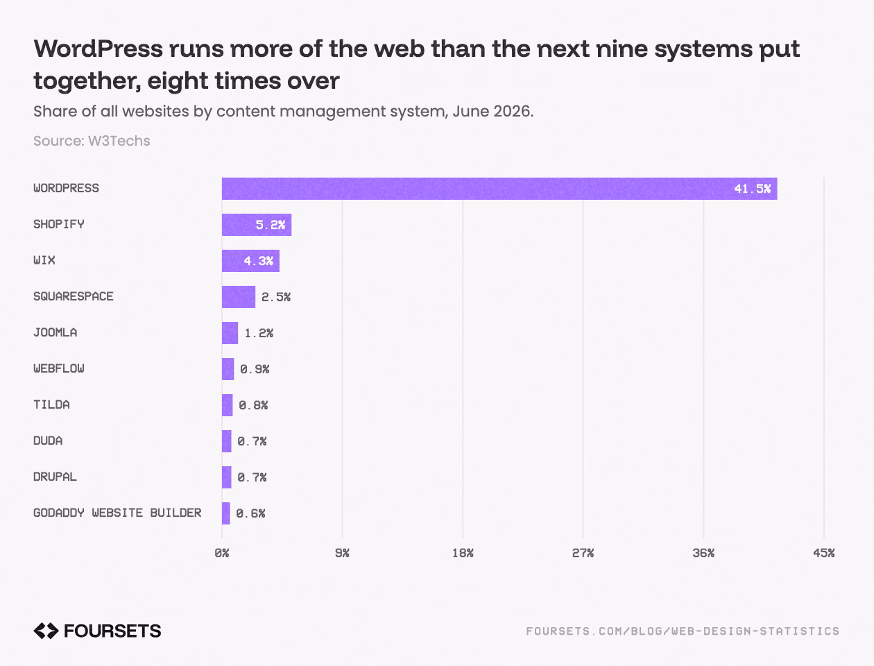 Horizontal bar chart of share of all websites by content management system, June 2026: WordPress 41.5%, Shopify 5.2%, Wix 4.3%, Squarespace 2.5%.