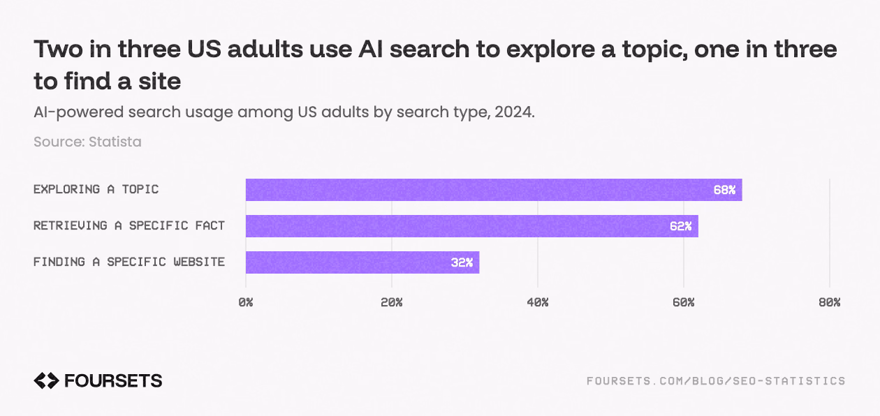 Horizontal bar chart of AI search use among US adults: 68% explore a topic, 62% retrieve a specific fact, 32% find a specific website.