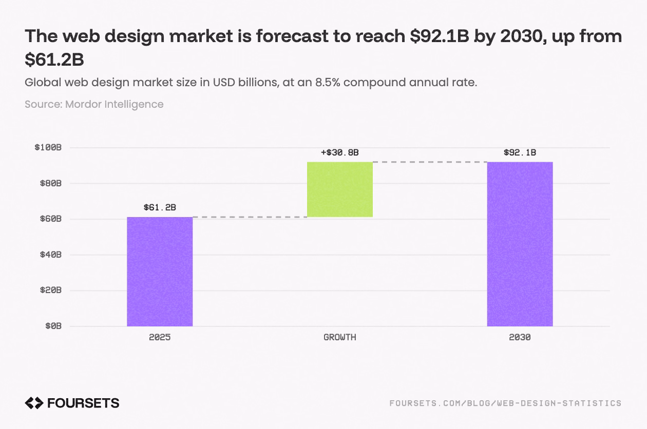 Waterfall chart of global web design market size in USD billions, at an 8.5% compound annual rate: 2025 $61 billion, Growth $31 billion, 2030 $92 billion.
