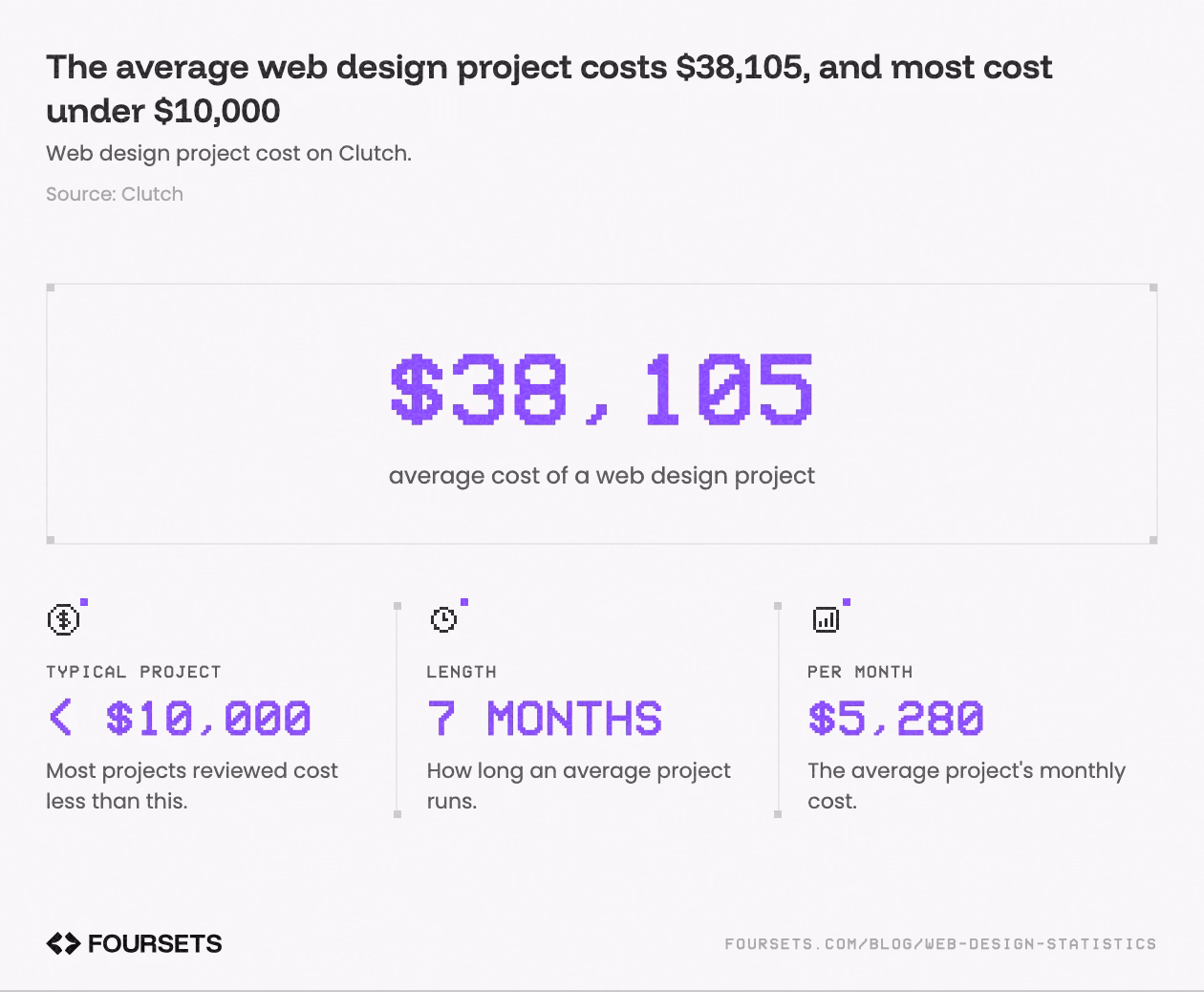 Stat panel of web design project cost on Clutch: $38,105 average cost of a web design project. Also Typical project < $10,000, Length 7 months, Per month $5,280.