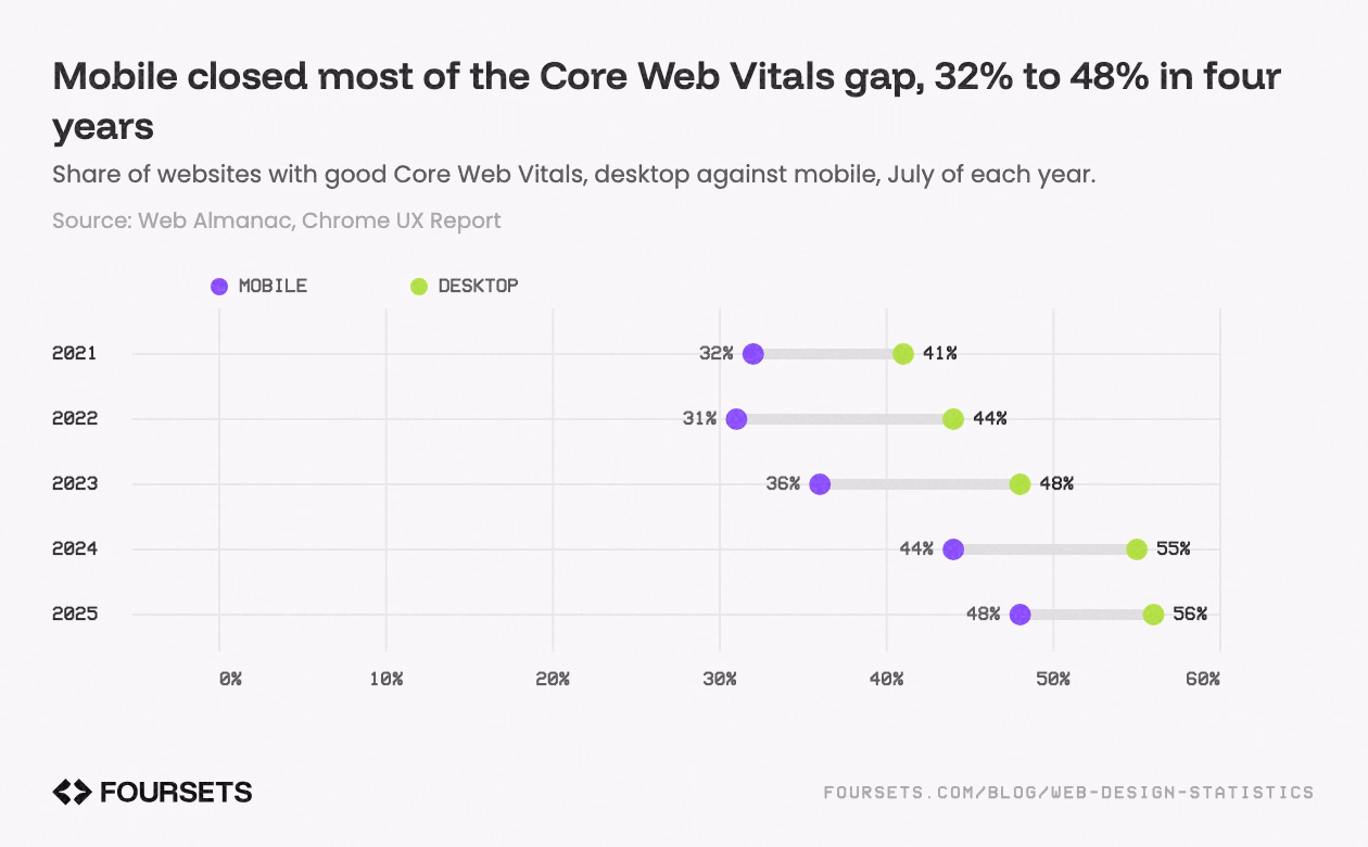 Dumbbell chart of share of websites with good Core Web Vitals, desktop against mobile, July of each year: 2021 from 32% to 41%, 2022 from 31% to 44%, 2023 from 36% to 48%.