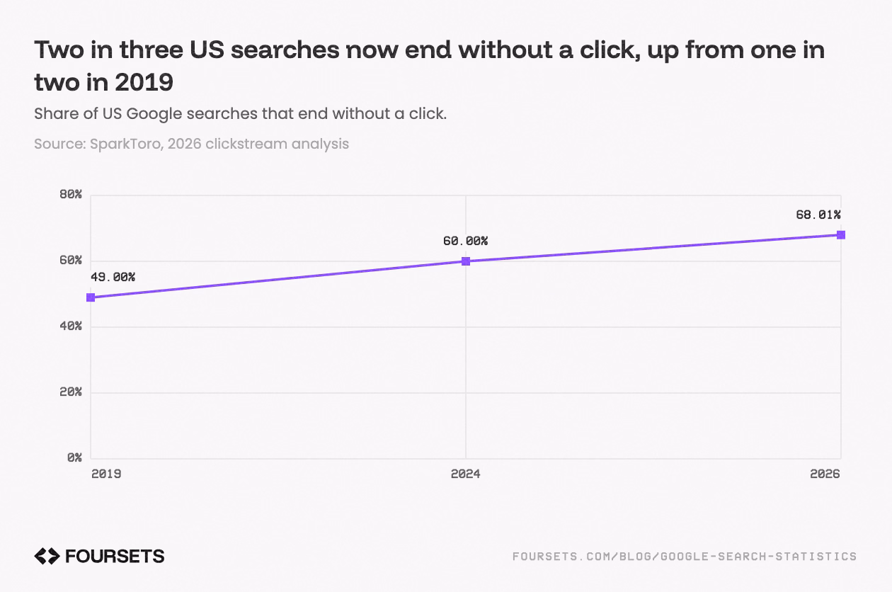 Line chart of share of US Google searches that end without a click: 49.00% in 2019, 68.01% in 2026.
