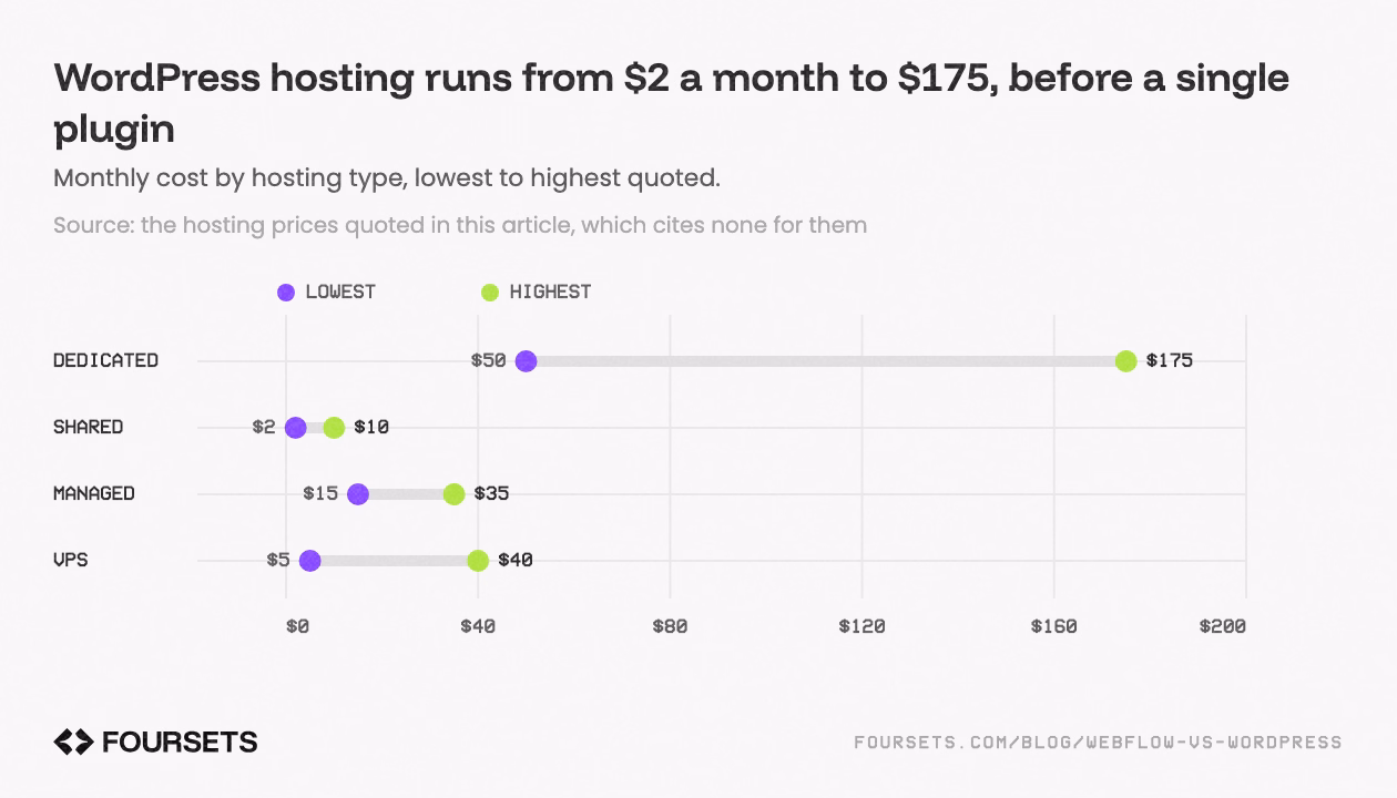 Dumbbell chart of monthly cost by hosting type, lowest to highest quoted: Dedicated from $50 to $175, Shared from $2 to $10, Managed from $15 to $35.