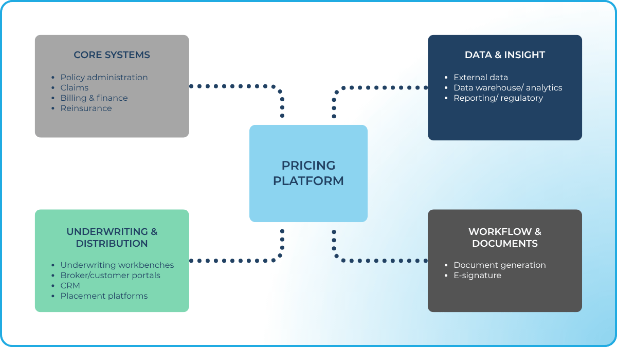 Diagram showing an insurance pricing platform connected to policy, underwriting, claims, finance, CRM, broker portals, data, reporting and document systems.