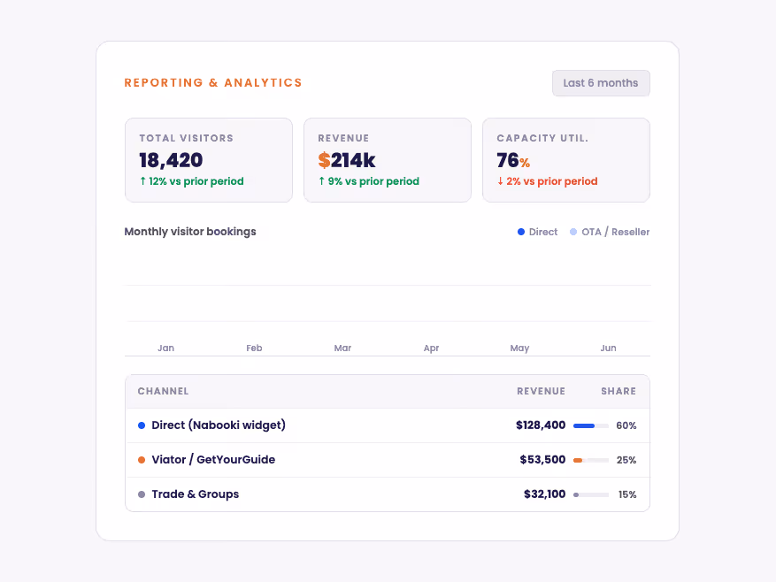 Reporting dashboard