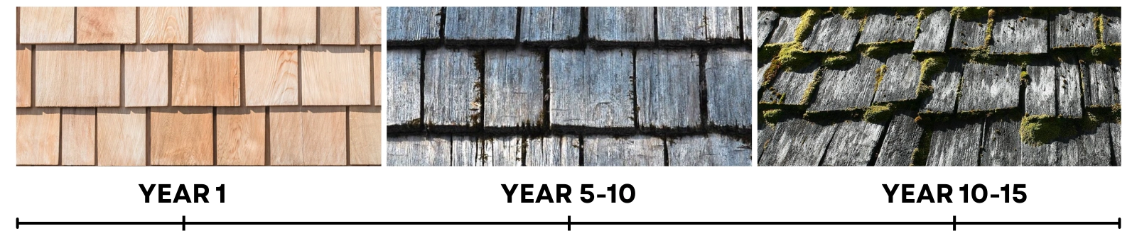 Timeline comparison of natural cedar shake roofing aging from light tan at Year 1, to weathered gray by Year 5-10, to gray with moss growth by Year 10-15