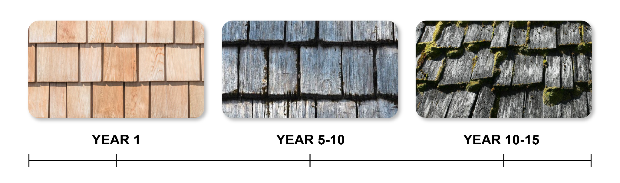 Timeline comparison of natural cedar shake roofing aging from light tan at Year 1, to weathered gray by Year 5-10, to gray with moss growth by Year 10-15.