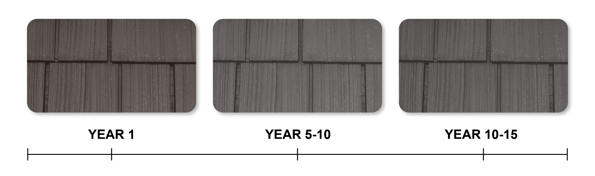 Timeline comparison of a gray Enviroshake composite roof maintaining a consistent color and appearance from Year 1 through Year 10-15.
