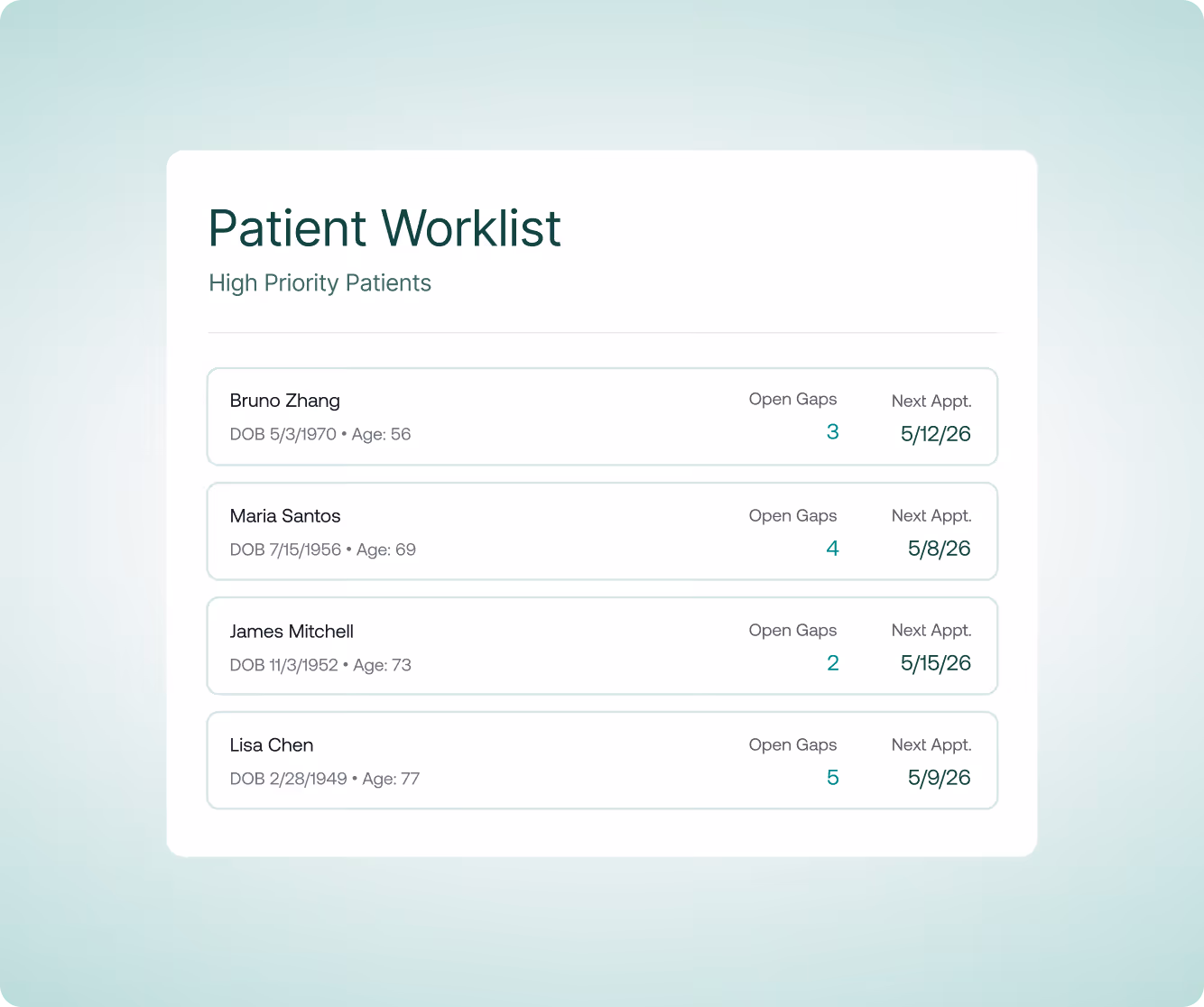 Patient worklist showing four high priority patients with DOB, age, open gaps, and next appointment dates.