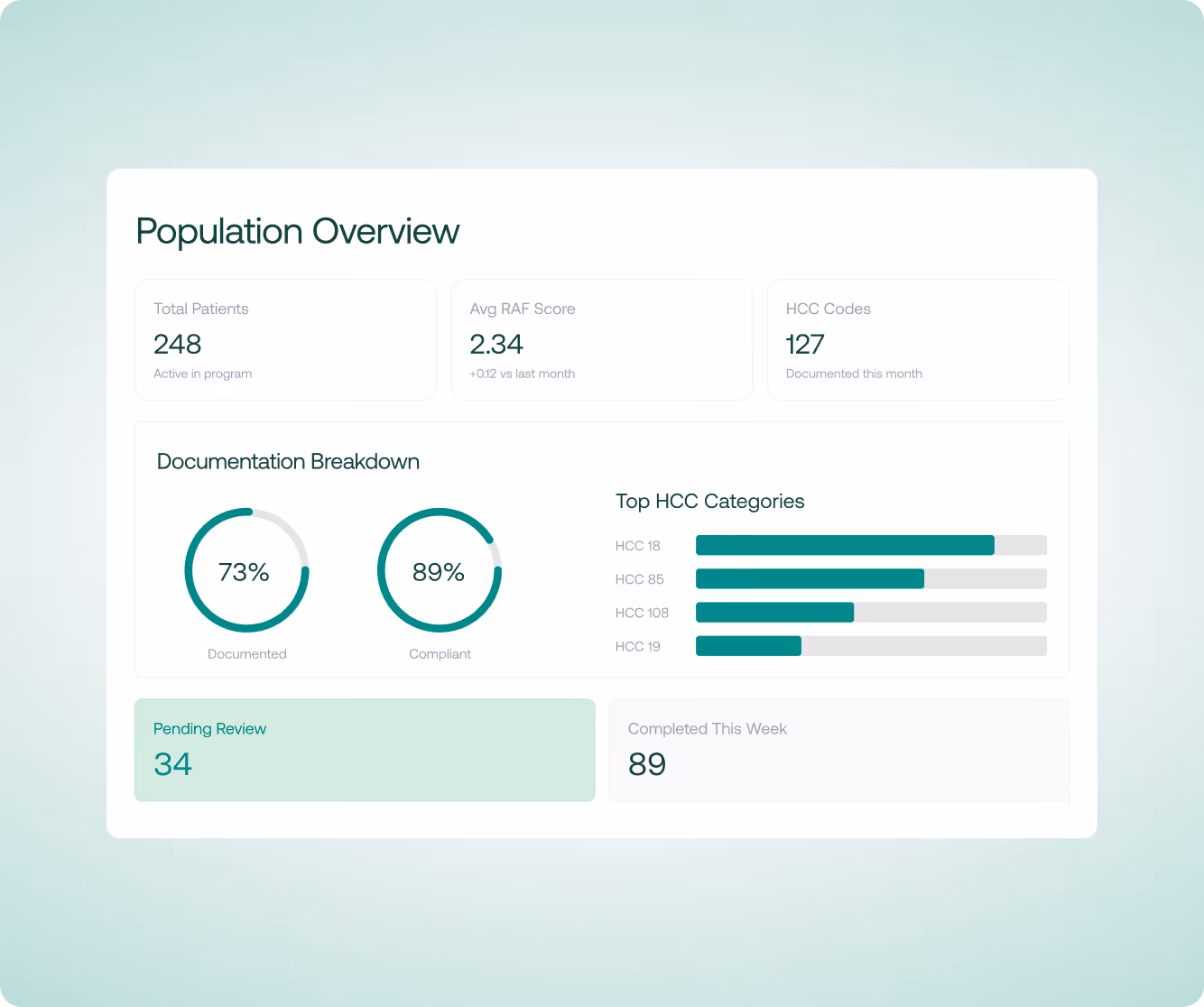 Dashboard showing 248 patients, average RAF score 2.34, 127 HCC codes, 73% documented, 89% compliant.
