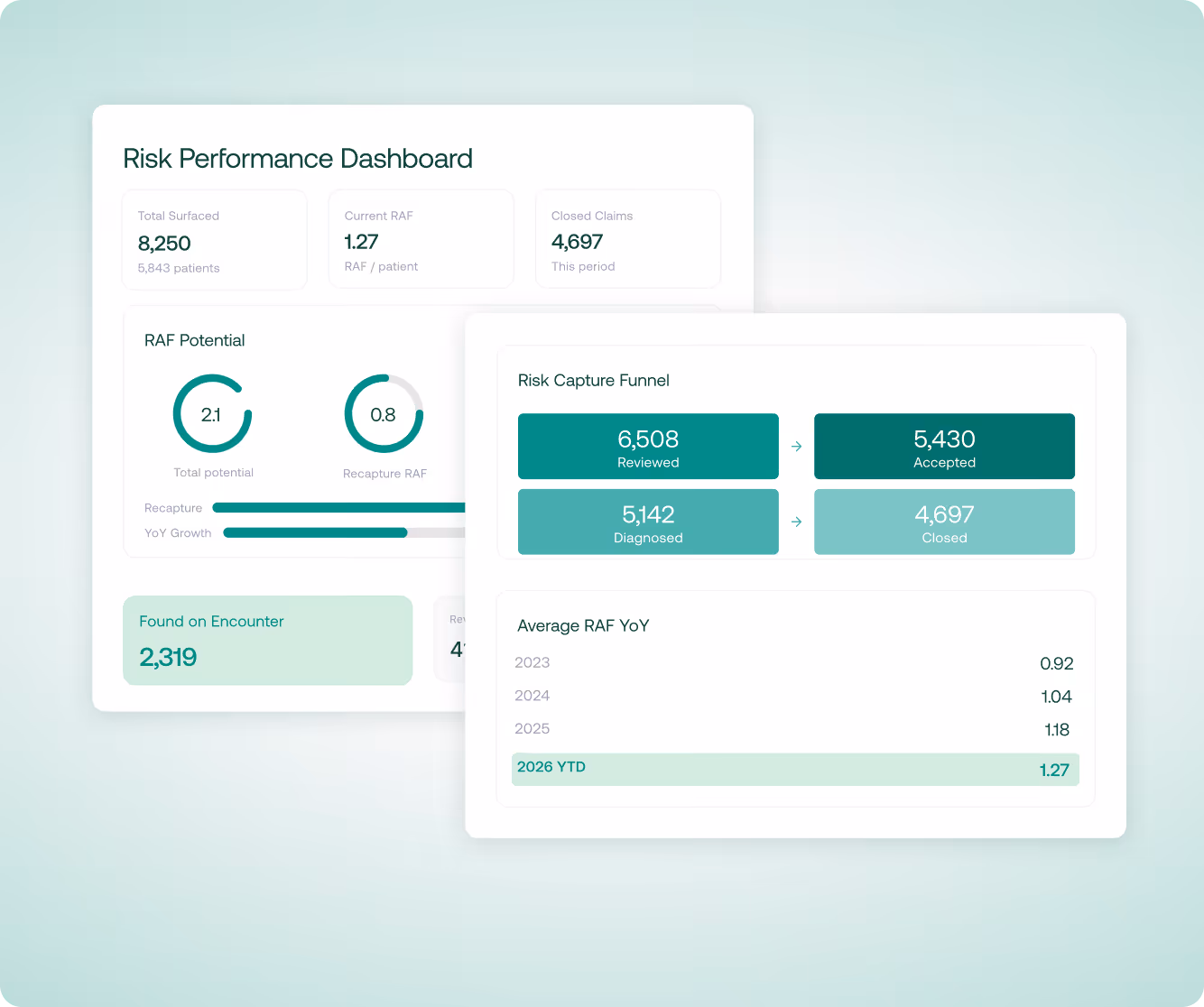 Dashboard showing risk performance metrics including RAF potential, risk capture funnel, and average RAF year-over-year.