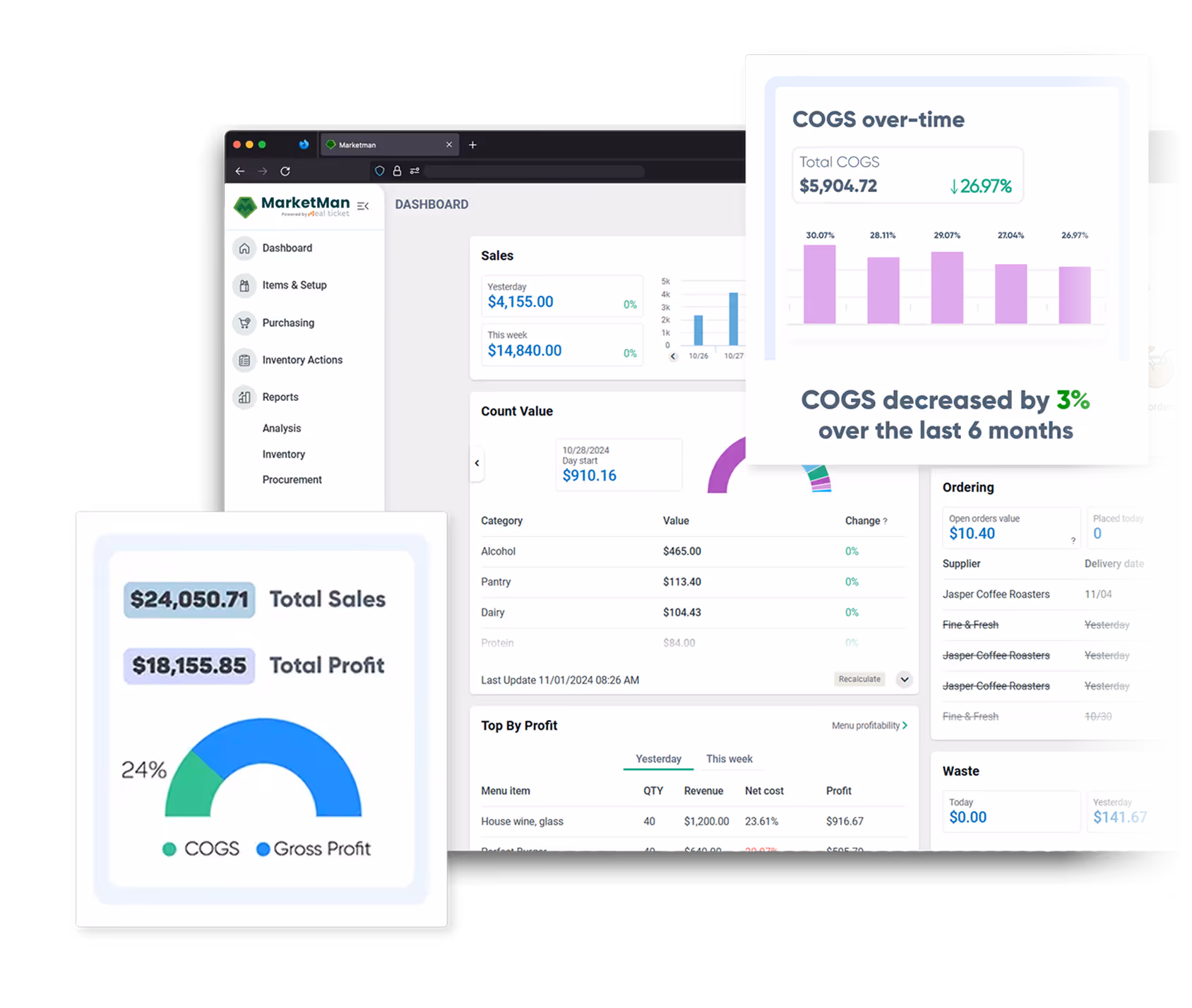 MarketMan dashboard showing sales of $4,155 yesterday and $14,840 this week, count values by category, total sales of $24,050.71, total profit of $18,155.85, and a 24% COGS versus gross profit chart; an overlay shows COGS over-time with total $5,904.72 decreased by 3% over 6 months.