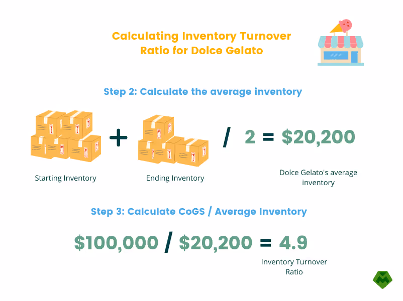 Calcul du ratio de rotation des stocks pour Dolce Gelato Étape 2 et 3