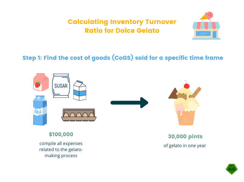 Calcul du ratio de rotation des stocks pour Dolce Gelato Étape 1