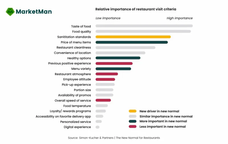 Diagramm zur relativen Bedeutung der Kriterien für Restaurantbesuche
