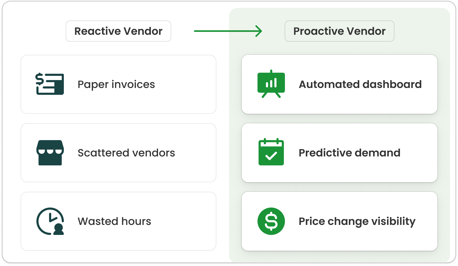 Graphic showing shift from reactive vendor management to proactive system with automation, predictive demand, and vendor scorecards.