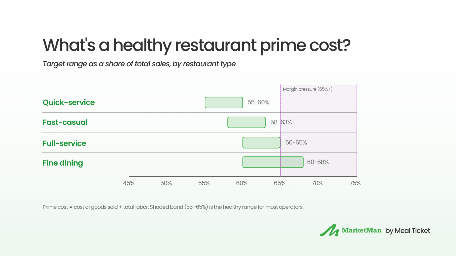 Bar chart of healthy restaurant prime cost ranges by segment: quick-service 55-60%, fast-casual 58-63%, full-service 60-65%, fine dining 60-68%, with 65% plus flagged as margin pressure.