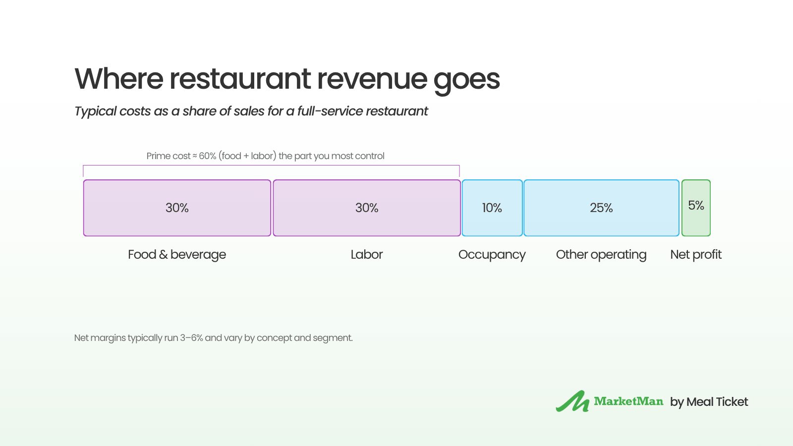 Restaurant costs as a percentage of sales: about 30% food and beverage and 30% labor (60% prime cost combined), 10% occupancy, 25% other operating costs, leaving roughly 5% net profit.