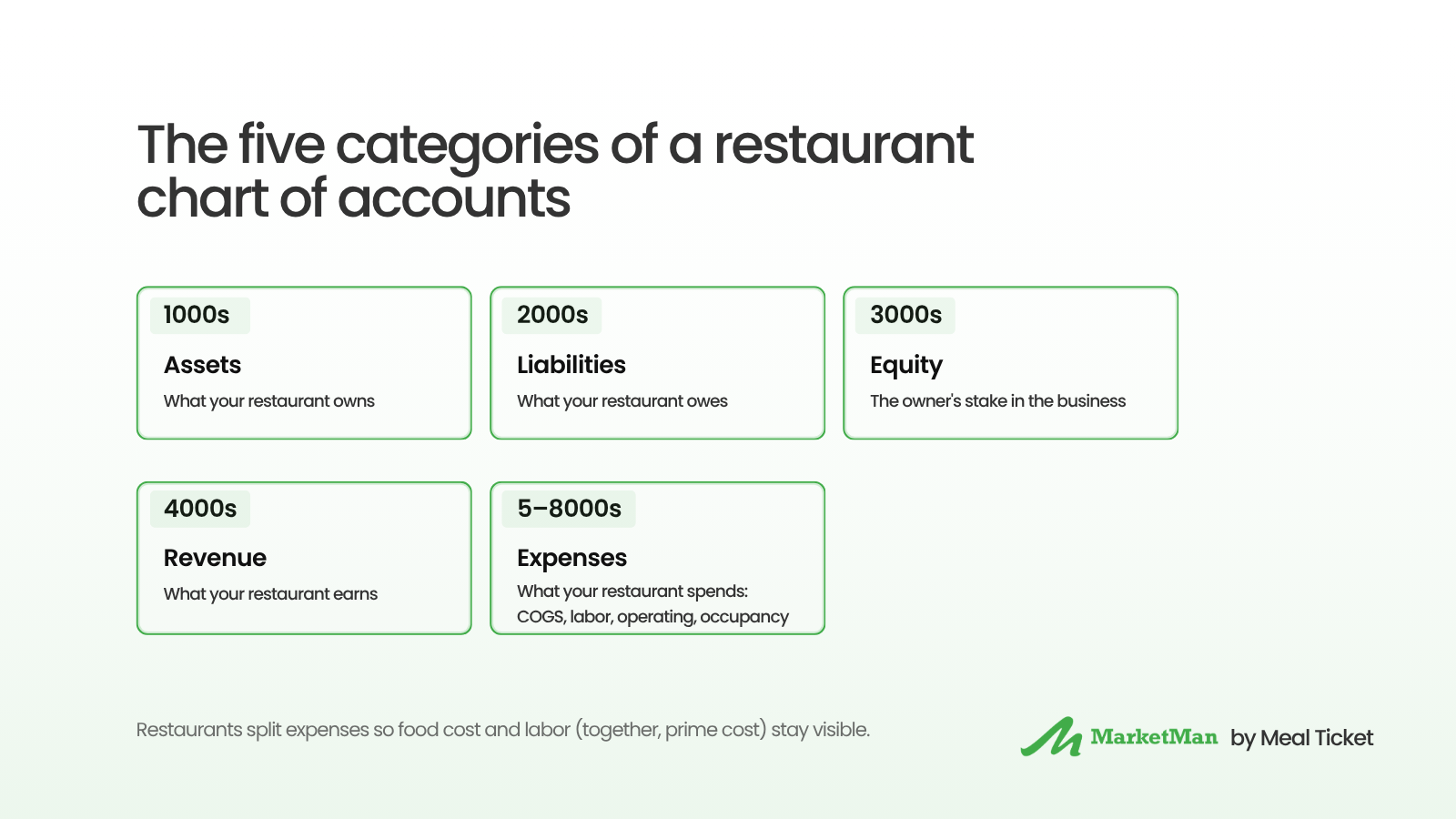 The five categories of a restaurant chart of accounts: assets (1000s) are what you own, liabilities (2000s) what you owe, equity (3000s) the owner's stake, revenue (4000s) what you earn, and expenses (5000s to 8000s) what you spend on COGS, labor, operating, and occupancy.